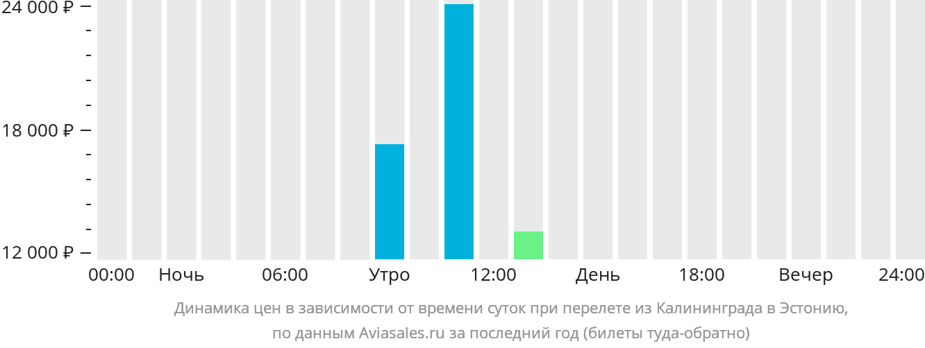 Динамика цен в зависимости от времени вылета из Калининграда в Эстонию