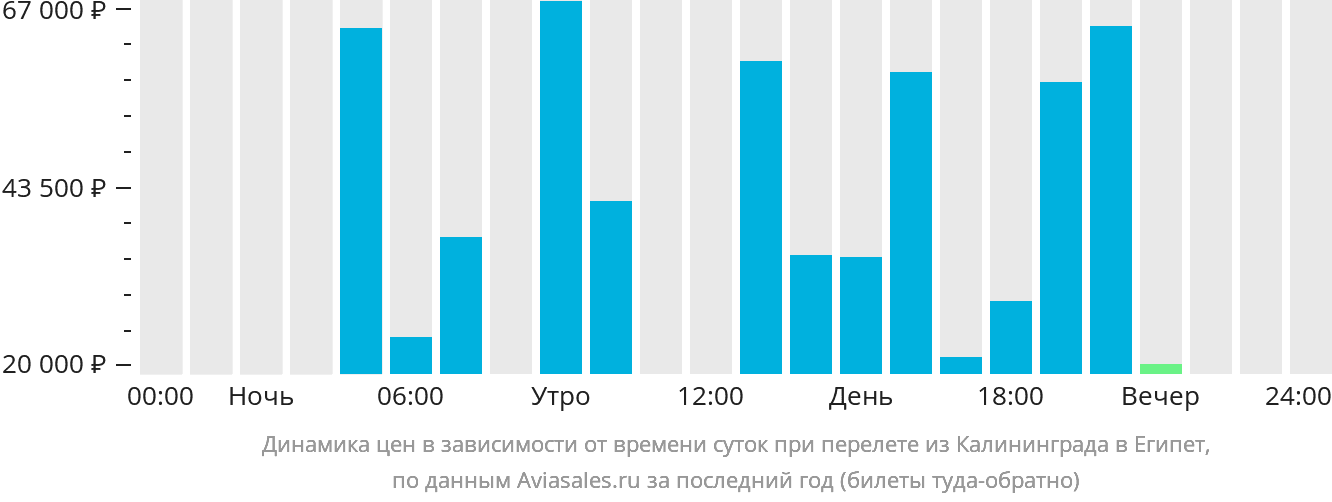 Динамика цен в зависимости от времени вылета из Калининграда в Египет