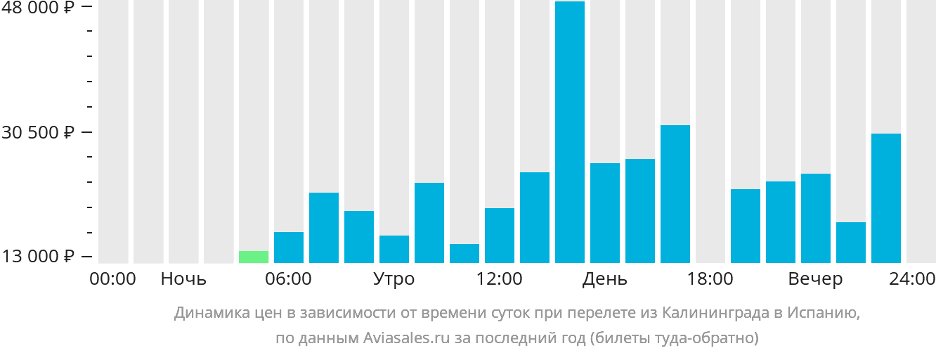 Динамика цен в зависимости от времени вылета из Калининграда в Испанию