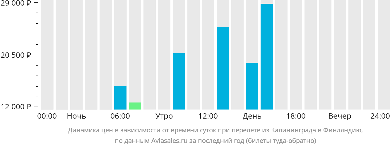 Динамика цен в зависимости от времени вылета из Калининграда в Финляндию