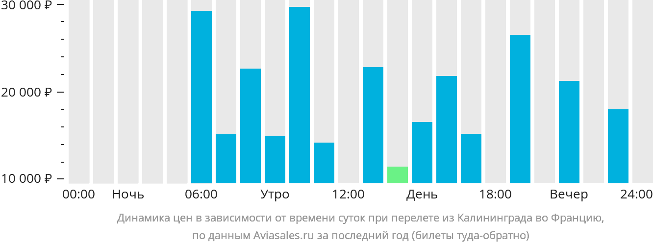 Динамика цен в зависимости от времени вылета из Калининграда во Францию