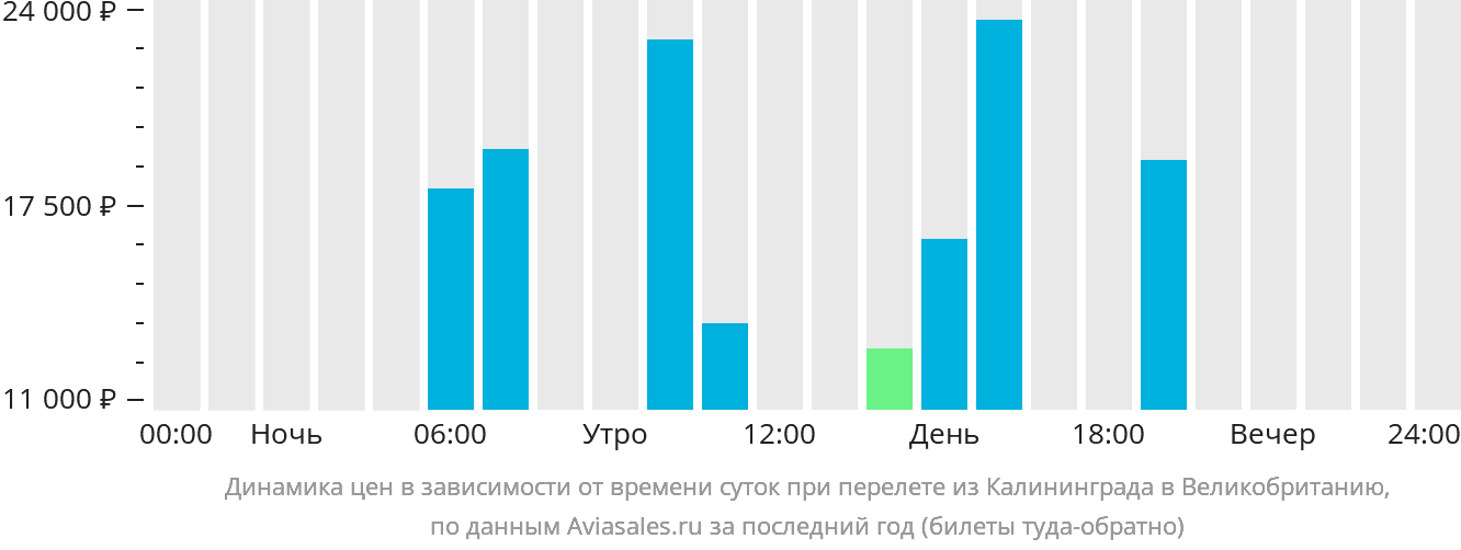 Динамика цен в зависимости от времени вылета из Калининграда в Великобританию