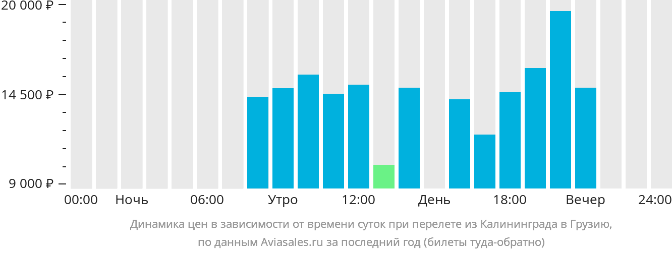 Динамика цен в зависимости от времени вылета из Калининграда в Грузию