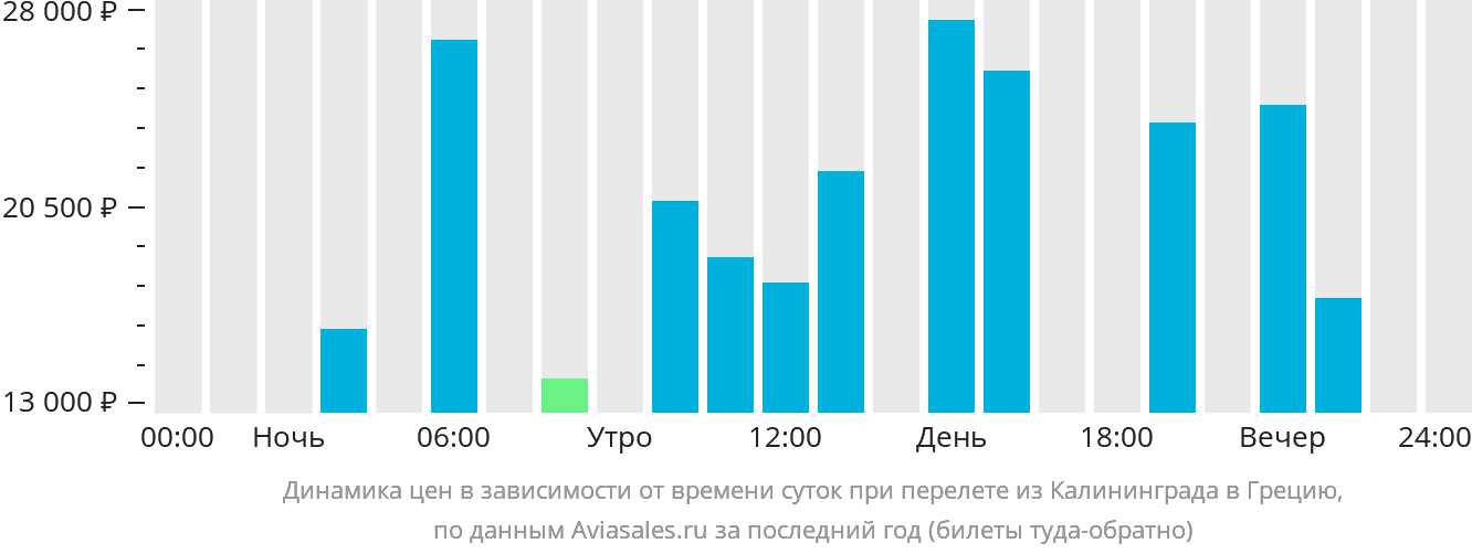 Динамика цен в зависимости от времени вылета из Калининграда в Грецию