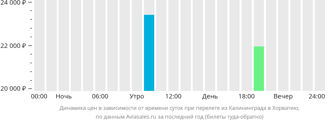 Динамика цен в зависимости от времени вылета из Калининграда в Хорватию