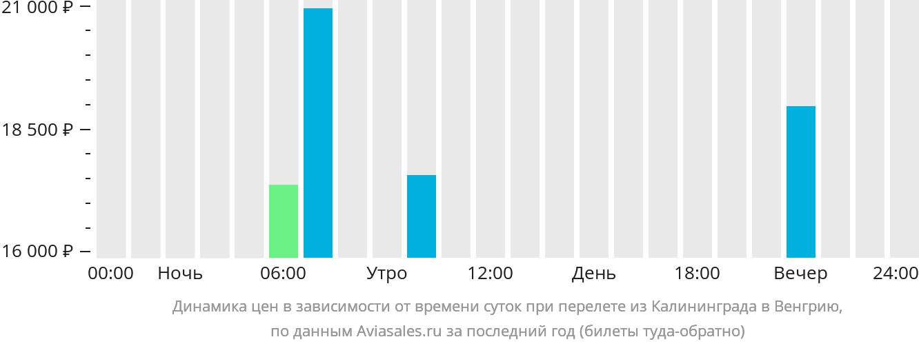 Динамика цен в зависимости от времени вылета из Калининграда в Венгрию
