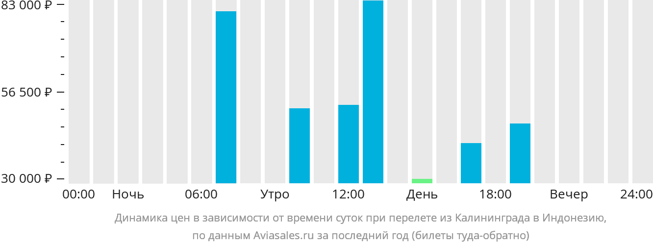 Динамика цен в зависимости от времени вылета из Калининграда в Индонезию