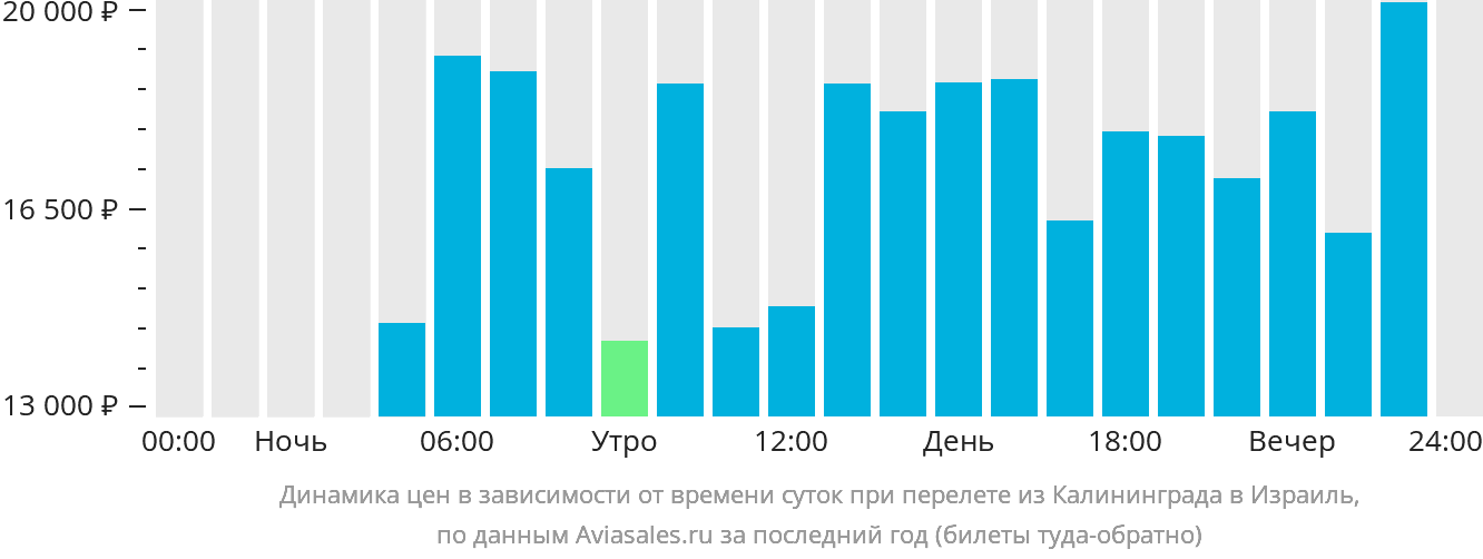 Динамика цен в зависимости от времени вылета из Калининграда в Израиль