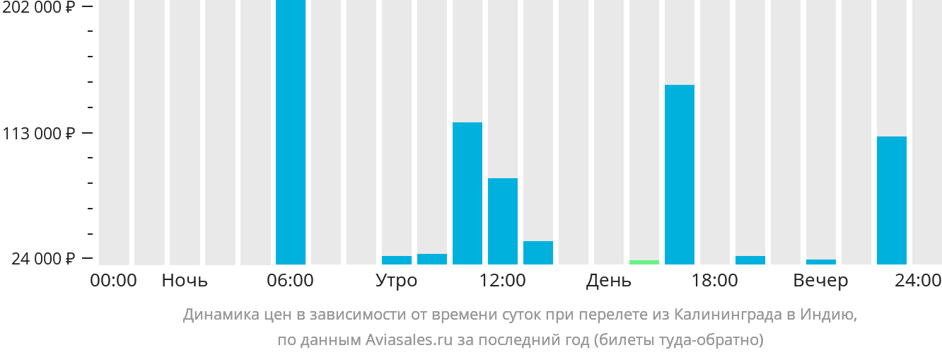 Динамика цен в зависимости от времени вылета из Калининграда в Индию