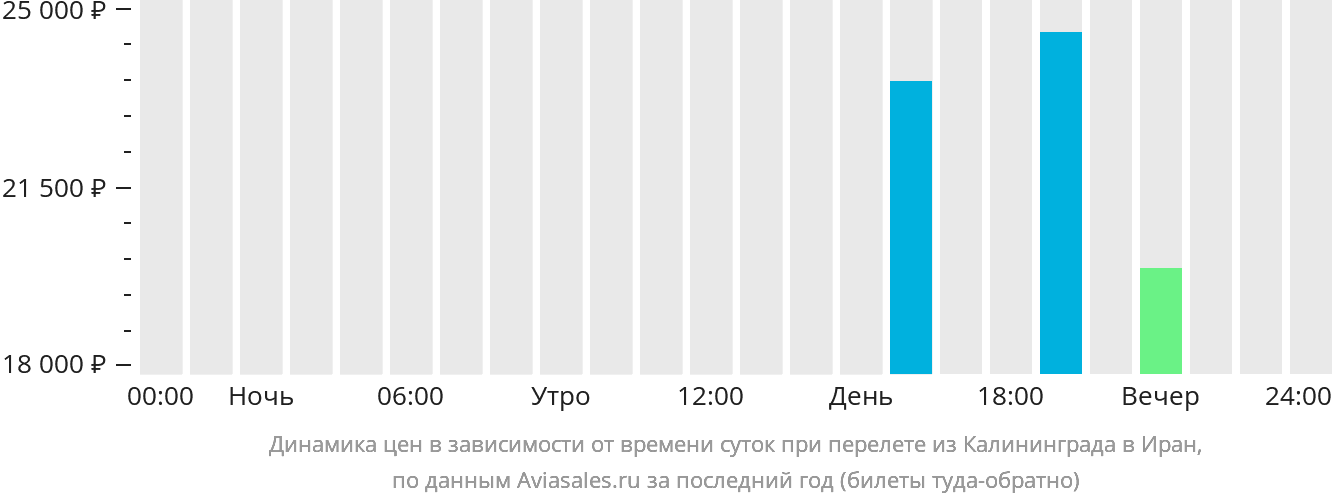 Динамика цен в зависимости от времени вылета из Калининграда в Иран