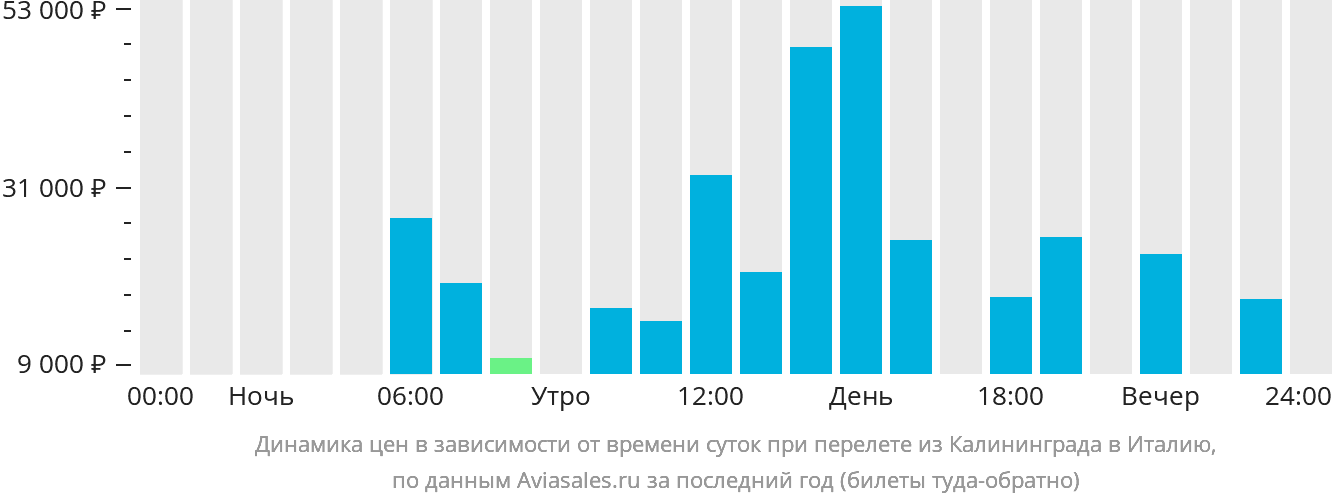 Динамика цен в зависимости от времени вылета из Калининграда в Италию