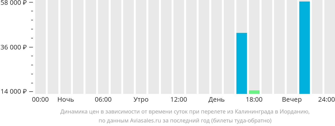 Динамика цен в зависимости от времени вылета из Калининграда в Иорданию