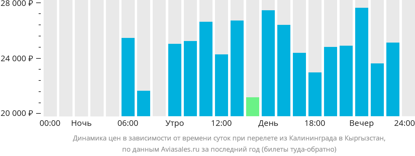 Динамика цен в зависимости от времени вылета из Калининграда в Кыргызстан