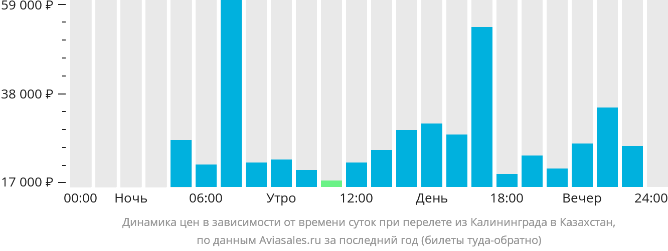 Динамика цен в зависимости от времени вылета из Калининграда в Казахстан