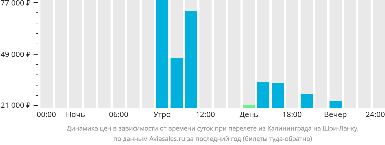 Динамика цен в зависимости от времени вылета из Калининграда на Шри-Ланку