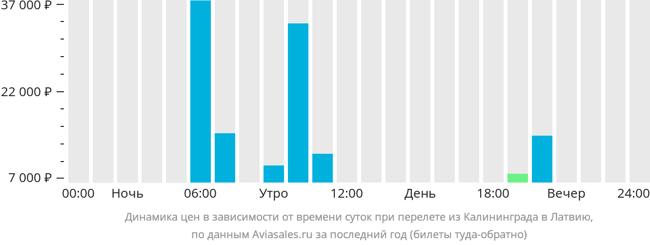 Динамика цен в зависимости от времени вылета из Калининграда в Латвию