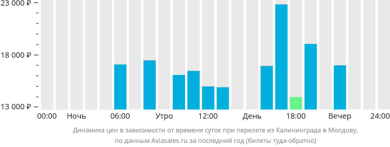 Динамика цен в зависимости от времени вылета из Калининграда в Молдову