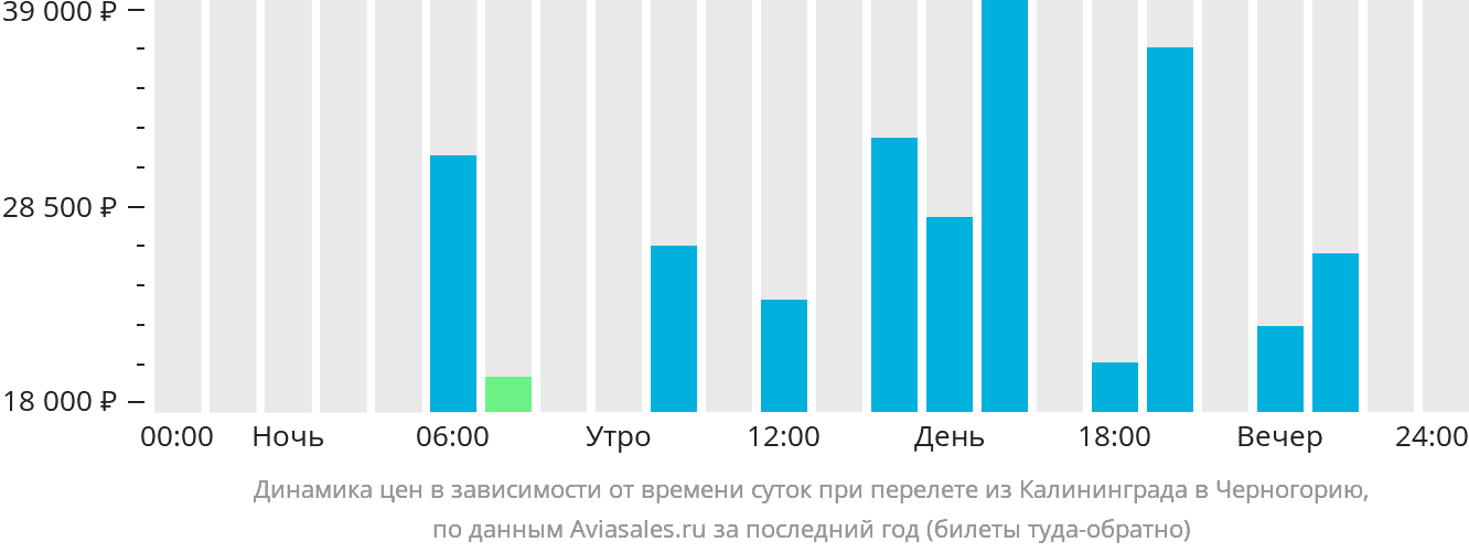 Динамика цен в зависимости от времени вылета из Калининграда в Черногорию