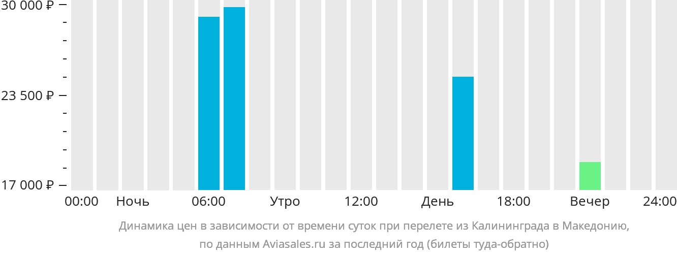 Динамика цен в зависимости от времени вылета из Калининграда в Северную Македонию