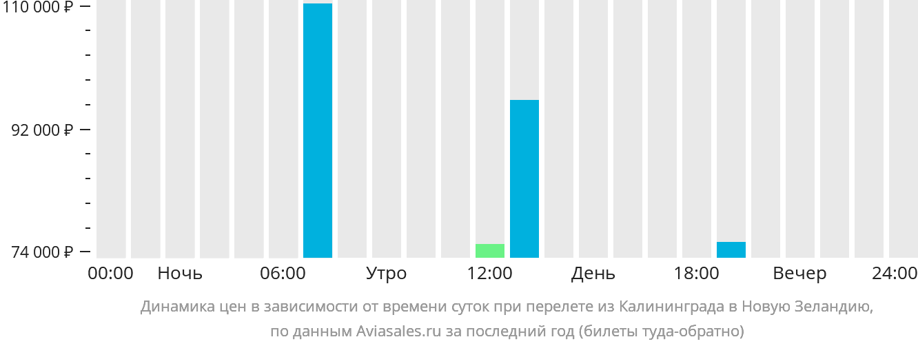 Динамика цен в зависимости от времени вылета из Калининграда в Новую Зеландию