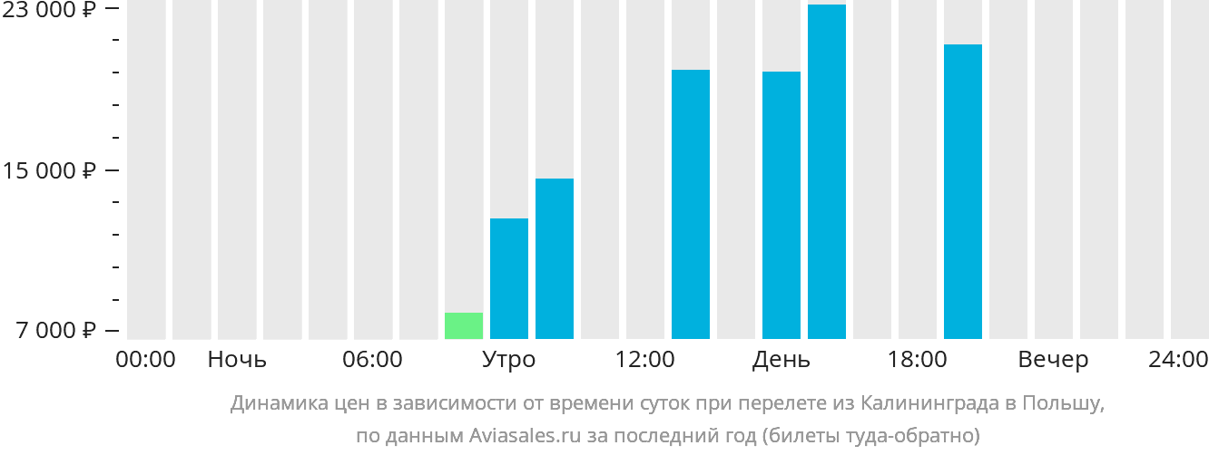 Динамика цен в зависимости от времени вылета из Калининграда в Польшу