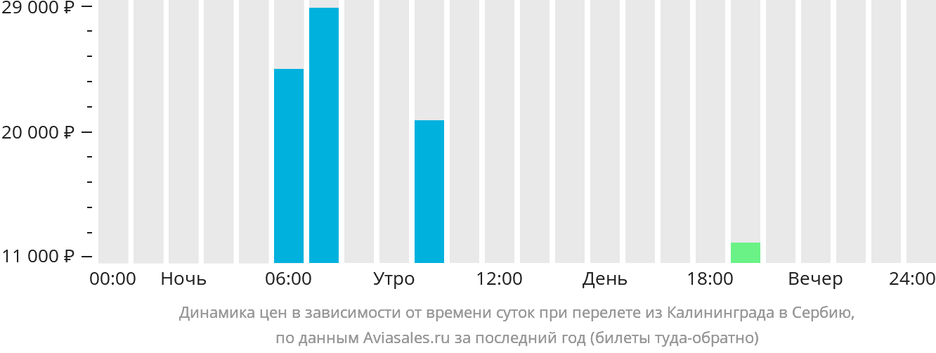 Динамика цен в зависимости от времени вылета из Калининграда в Сербию