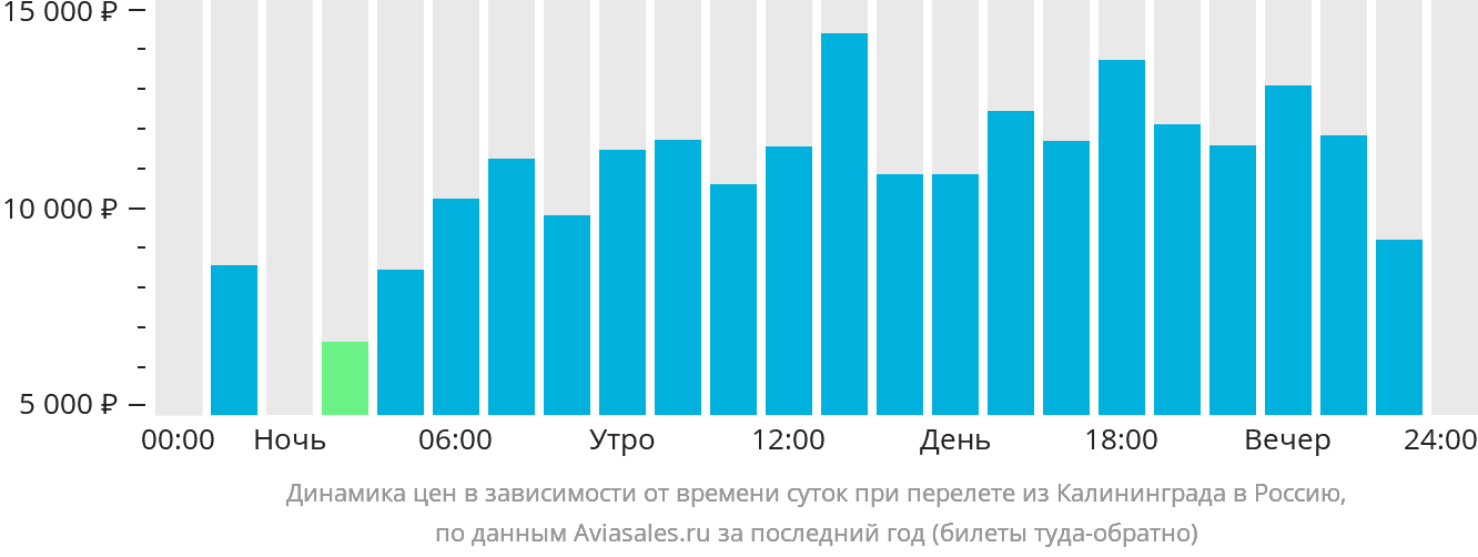 Динамика цен в зависимости от времени вылета из Калининграда в Россию