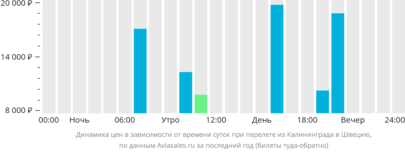 Динамика цен в зависимости от времени вылета из Калининграда в Швецию