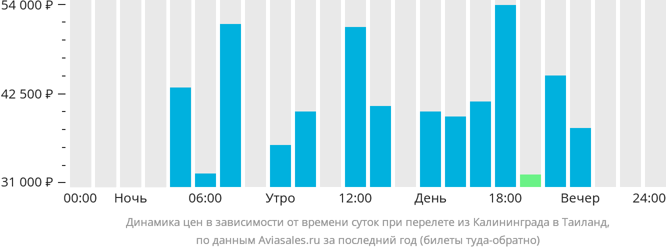 Динамика цен в зависимости от времени вылета из Калининграда в Таиланд