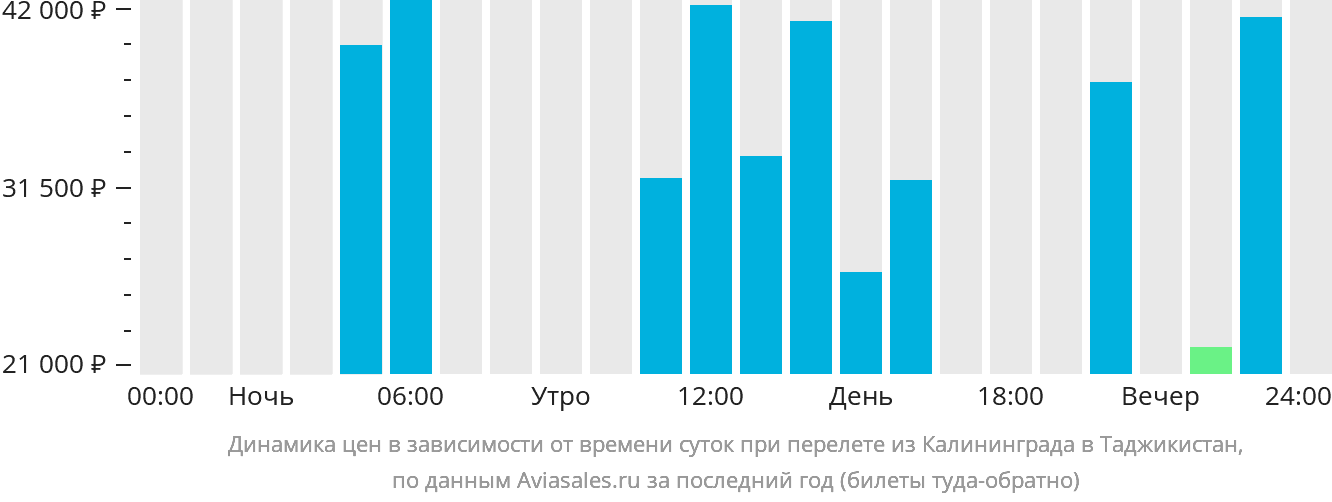 Динамика цен в зависимости от времени вылета из Калининграда в Таджикистан