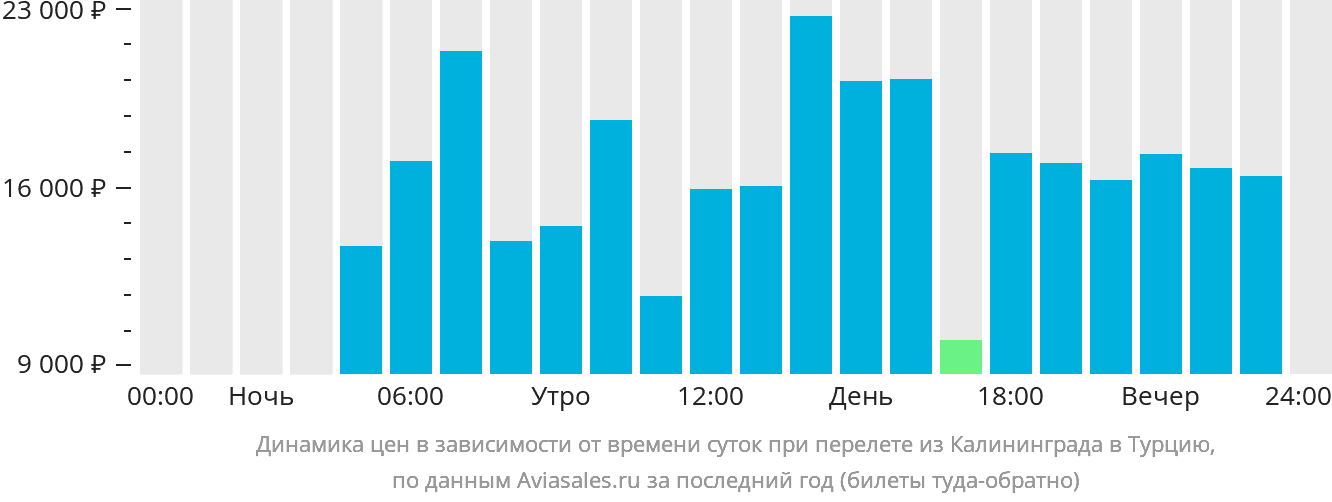 Динамика цен в зависимости от времени вылета из Калининграда в Турцию