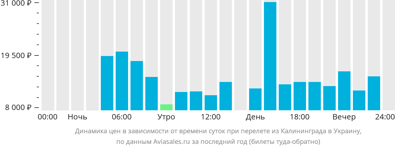 Динамика цен в зависимости от времени вылета из Калининграда в Украину