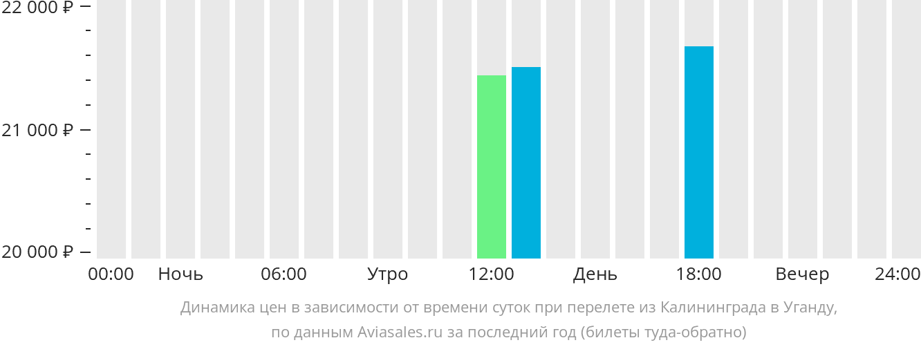 Динамика цен в зависимости от времени вылета из Калининграда в Уганду