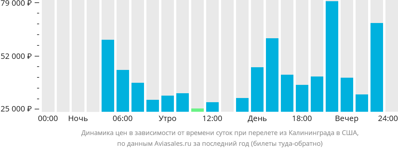 Динамика цен в зависимости от времени вылета из Калининграда в США