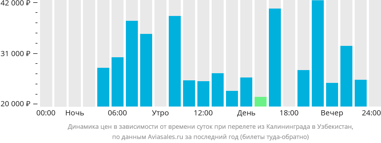 Динамика цен в зависимости от времени вылета из Калининграда в Узбекистан