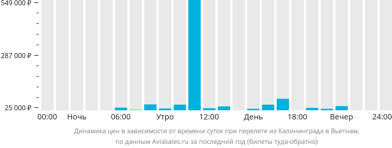 Динамика цен в зависимости от времени вылета из Калининграда в Вьетнам