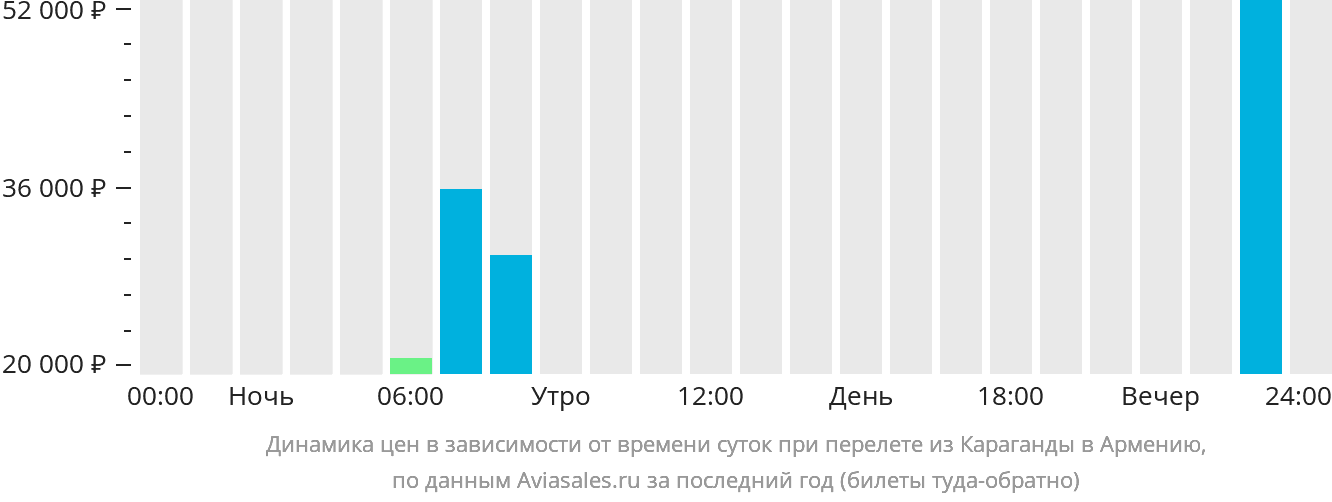 Динамика цен в зависимости от времени вылета из Караганды в Армению