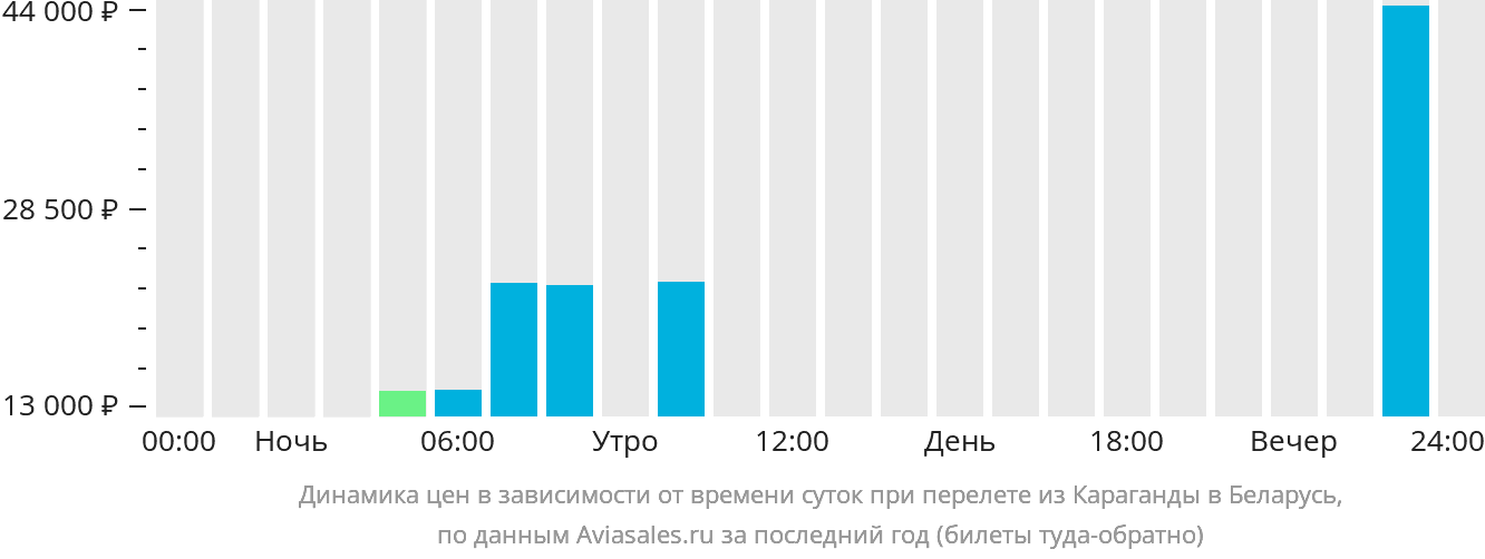 Динамика цен в зависимости от времени вылета из Караганды в Беларусь