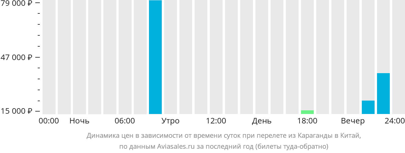 Динамика цен в зависимости от времени вылета из Караганды в Китай