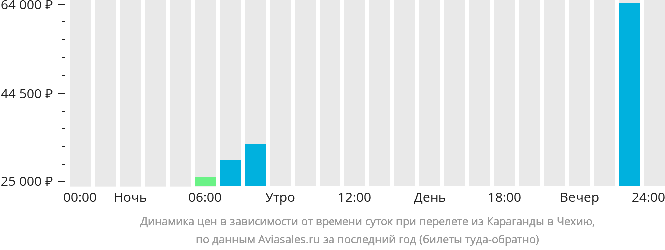 Динамика цен в зависимости от времени вылета из Караганды в Чехию
