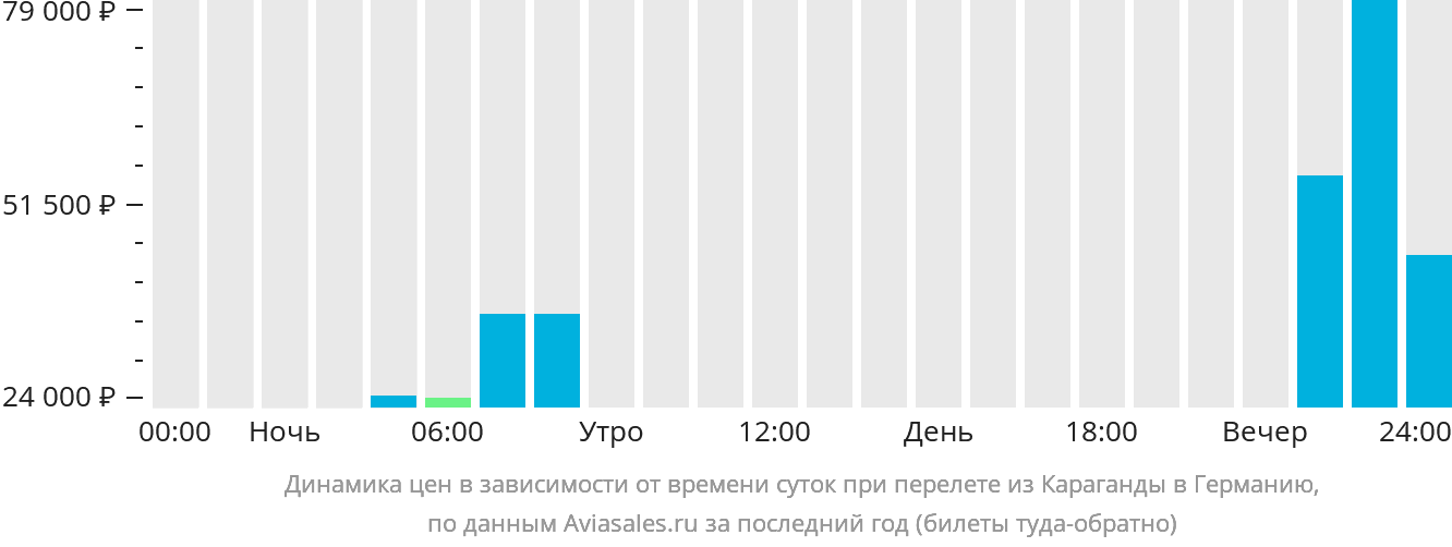 Динамика цен в зависимости от времени вылета из Караганды в Германию