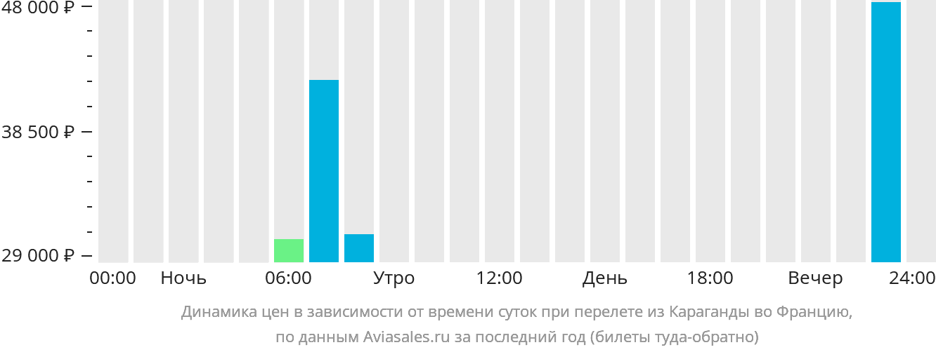 Динамика цен в зависимости от времени вылета из Караганды во Францию