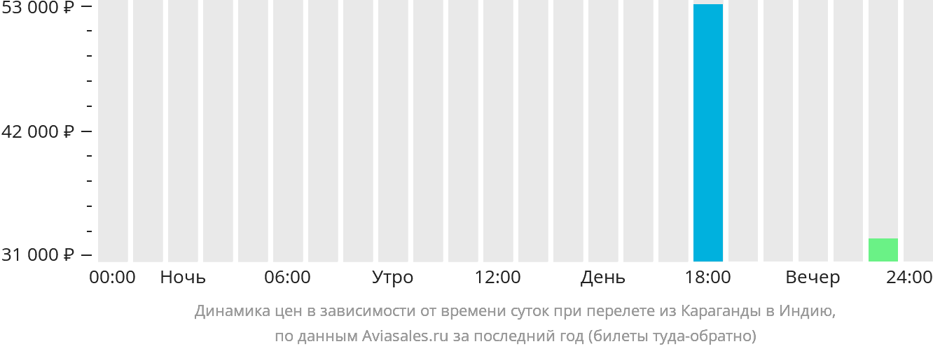 Динамика цен в зависимости от времени вылета из Караганды в Индию