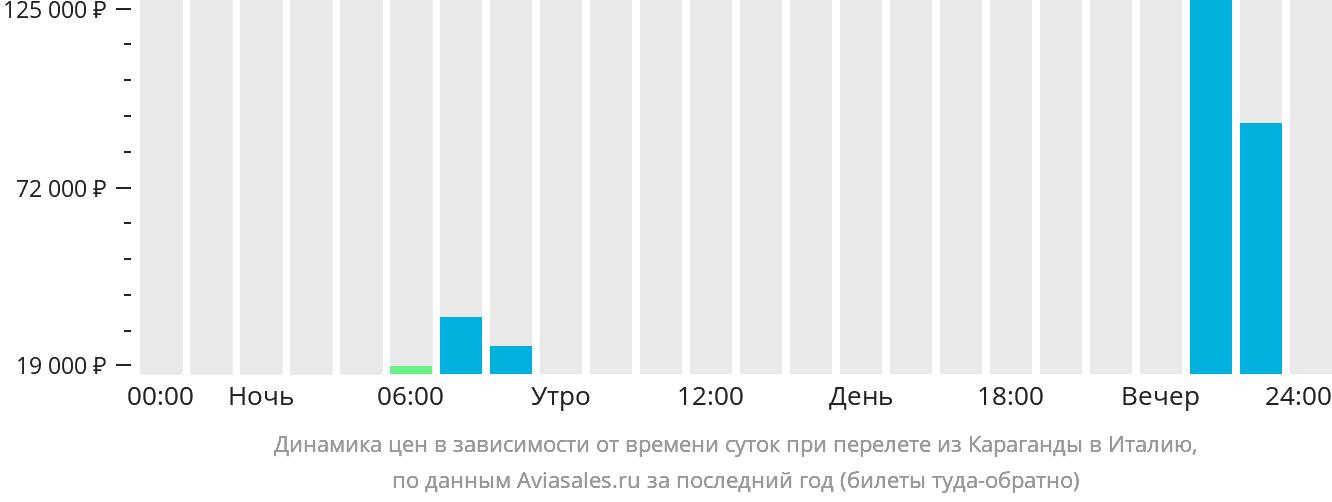 Динамика цен в зависимости от времени вылета из Караганды в Италию
