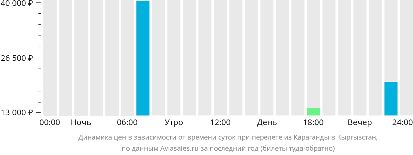 Динамика цен в зависимости от времени вылета из Караганды в Кыргызстан