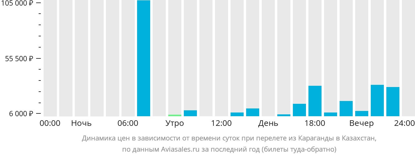 Динамика цен в зависимости от времени вылета из Караганды в Казахстан