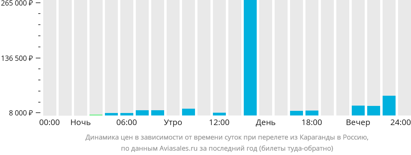 Динамика цен в зависимости от времени вылета из Караганды в Россию