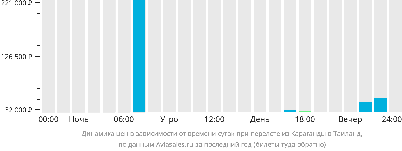 Динамика цен в зависимости от времени вылета из Караганды в Таиланд