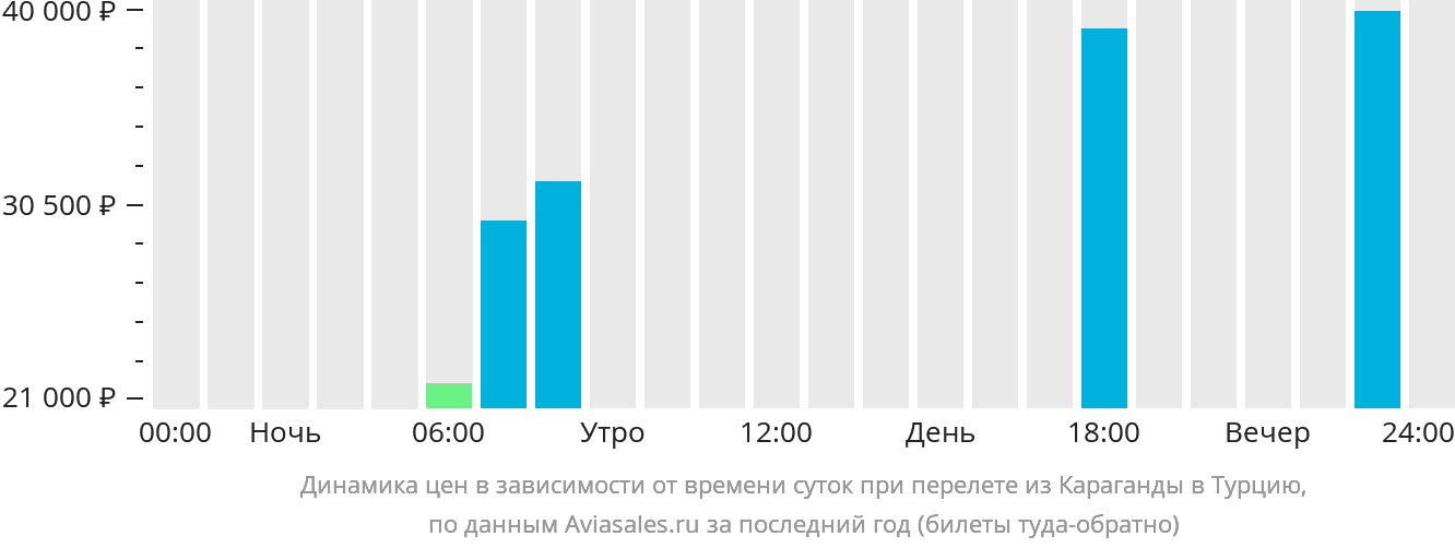 Динамика цен в зависимости от времени вылета из Караганды в Турцию