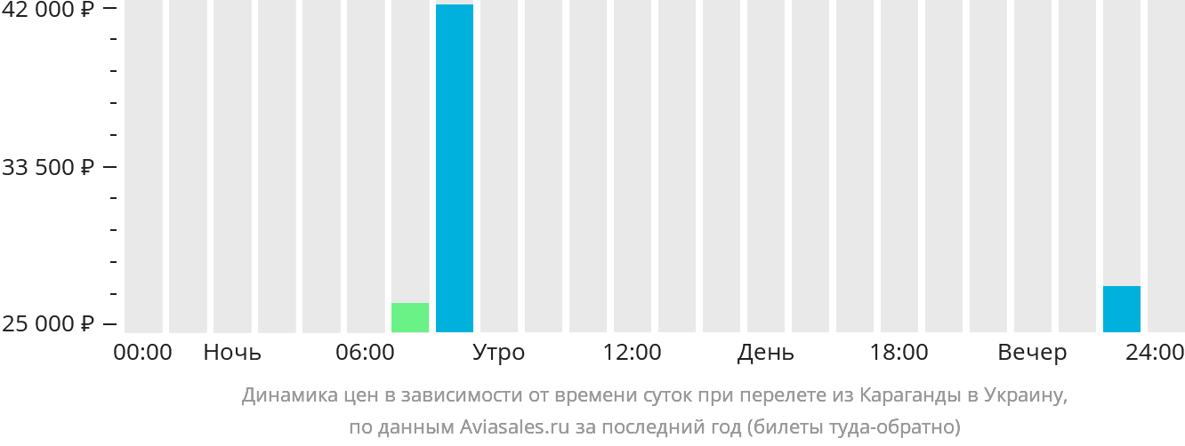 Динамика цен в зависимости от времени вылета из Караганды в Украину